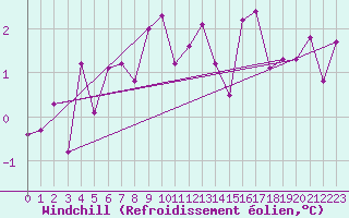Courbe du refroidissement olien pour La Brvine (Sw)