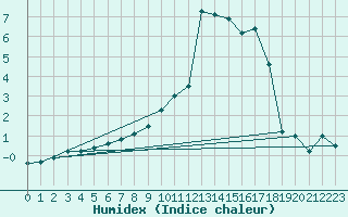 Courbe de l'humidex pour Laksfors