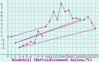 Courbe du refroidissement olien pour Col des Saisies (73)