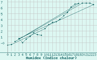 Courbe de l'humidex pour Great Dun Fell