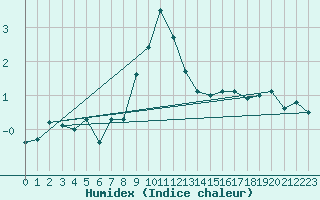 Courbe de l'humidex pour Guetsch