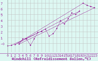 Courbe du refroidissement olien pour Tusimice
