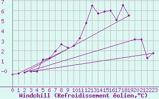 Courbe du refroidissement olien pour Lough Fea
