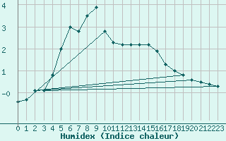 Courbe de l'humidex pour Somero Salkola