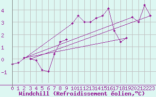 Courbe du refroidissement olien pour La Fretaz (Sw)