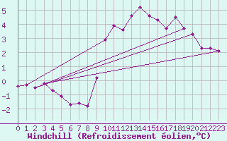 Courbe du refroidissement olien pour Saint-Michel-d
