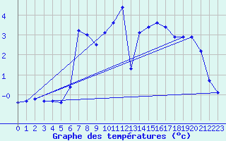 Courbe de tempratures pour Hjerkinn Ii