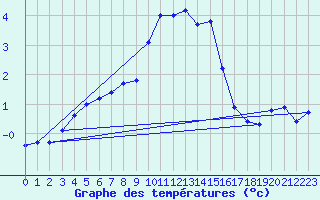 Courbe de tempratures pour Mariapfarr