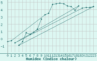 Courbe de l'humidex pour Aigle (Sw)