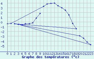 Courbe de tempratures pour Kvamskogen-Jonshogdi 