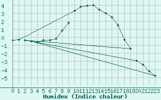 Courbe de l'humidex pour Kvamskogen-Jonshogdi 