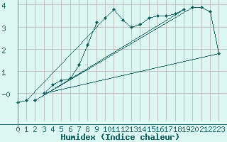 Courbe de l'humidex pour Muehlacker