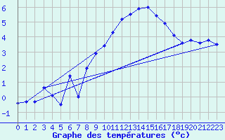 Courbe de tempratures pour Grand Saint Bernard (Sw)