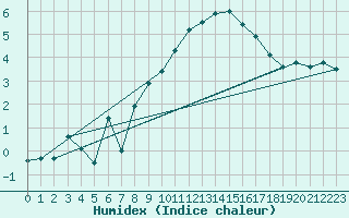 Courbe de l'humidex pour Grand Saint Bernard (Sw)