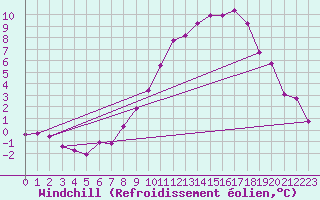 Courbe du refroidissement olien pour Genve (Sw)