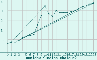Courbe de l'humidex pour Les Eplatures - La Chaux-de-Fonds (Sw)