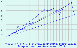 Courbe de tempratures pour La Fretaz (Sw)