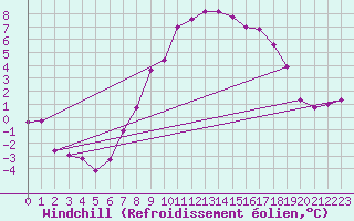 Courbe du refroidissement olien pour Schleiz