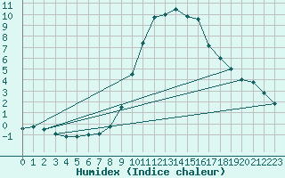 Courbe de l'humidex pour Boizenburg