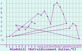 Courbe du refroidissement olien pour Col de Prat-de-Bouc (15)