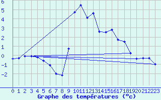 Courbe de tempratures pour Gresse-en-Vercors (38)