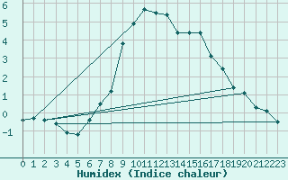 Courbe de l'humidex pour Brunnenkogel/Oetztaler Alpen