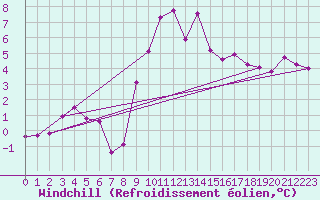 Courbe du refroidissement olien pour Aigle (Sw)
