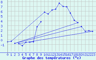 Courbe de tempratures pour Harburg