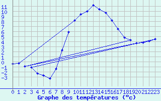Courbe de tempratures pour Emden-Koenigspolder