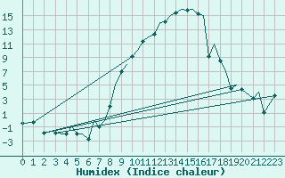 Courbe de l'humidex pour Baden Wurttemberg, Neuostheim