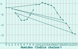 Courbe de l'humidex pour Helsinki Kaisaniemi