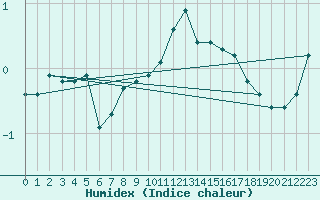 Courbe de l'humidex pour Eygliers (05)