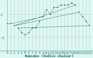 Courbe de l'humidex pour Malung A