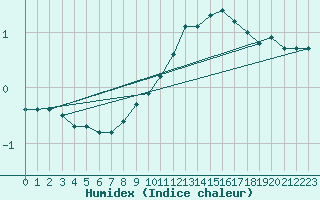 Courbe de l'humidex pour Saint-Etienne (42)