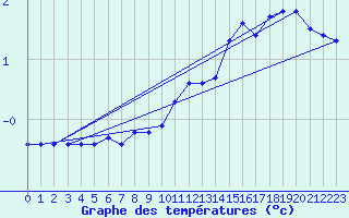 Courbe de tempratures pour Belfort-Dorans (90)