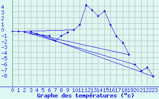 Courbe de tempratures pour Lans-en-Vercors (38)