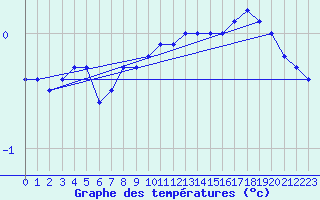 Courbe de tempratures pour Mont-Aigoual (30)