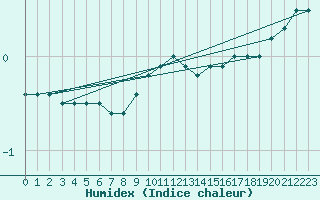 Courbe de l'humidex pour Wernigerode