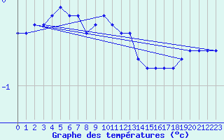 Courbe de tempratures pour Halsua Kanala Purola