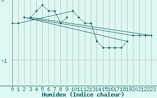 Courbe de l'humidex pour Halsua Kanala Purola