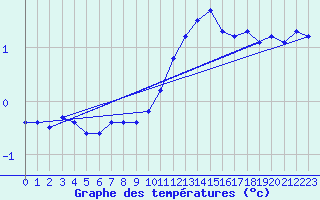 Courbe de tempratures pour Gap-Sud (05)