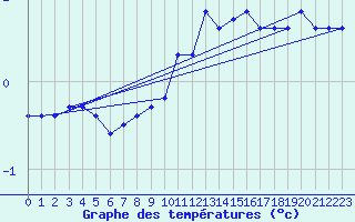 Courbe de tempratures pour Miribel-les-Echelles (38)