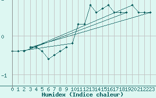 Courbe de l'humidex pour Miribel-les-Echelles (38)