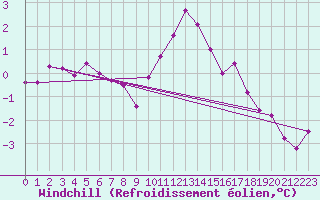 Courbe du refroidissement olien pour Villefontaine (38)