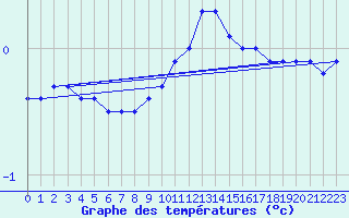 Courbe de tempratures pour Leibnitz