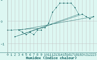 Courbe de l'humidex pour Renwez (08)