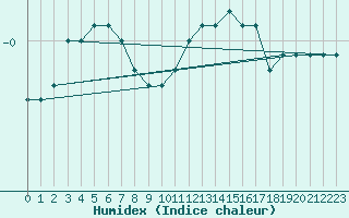 Courbe de l'humidex pour Bulson (08)