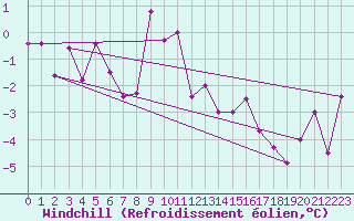 Courbe du refroidissement olien pour Harstad
