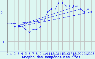 Courbe de tempratures pour Berus