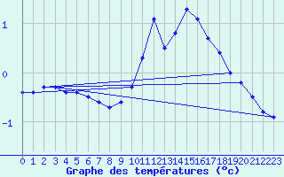 Courbe de tempratures pour Chteau-Chinon (58)